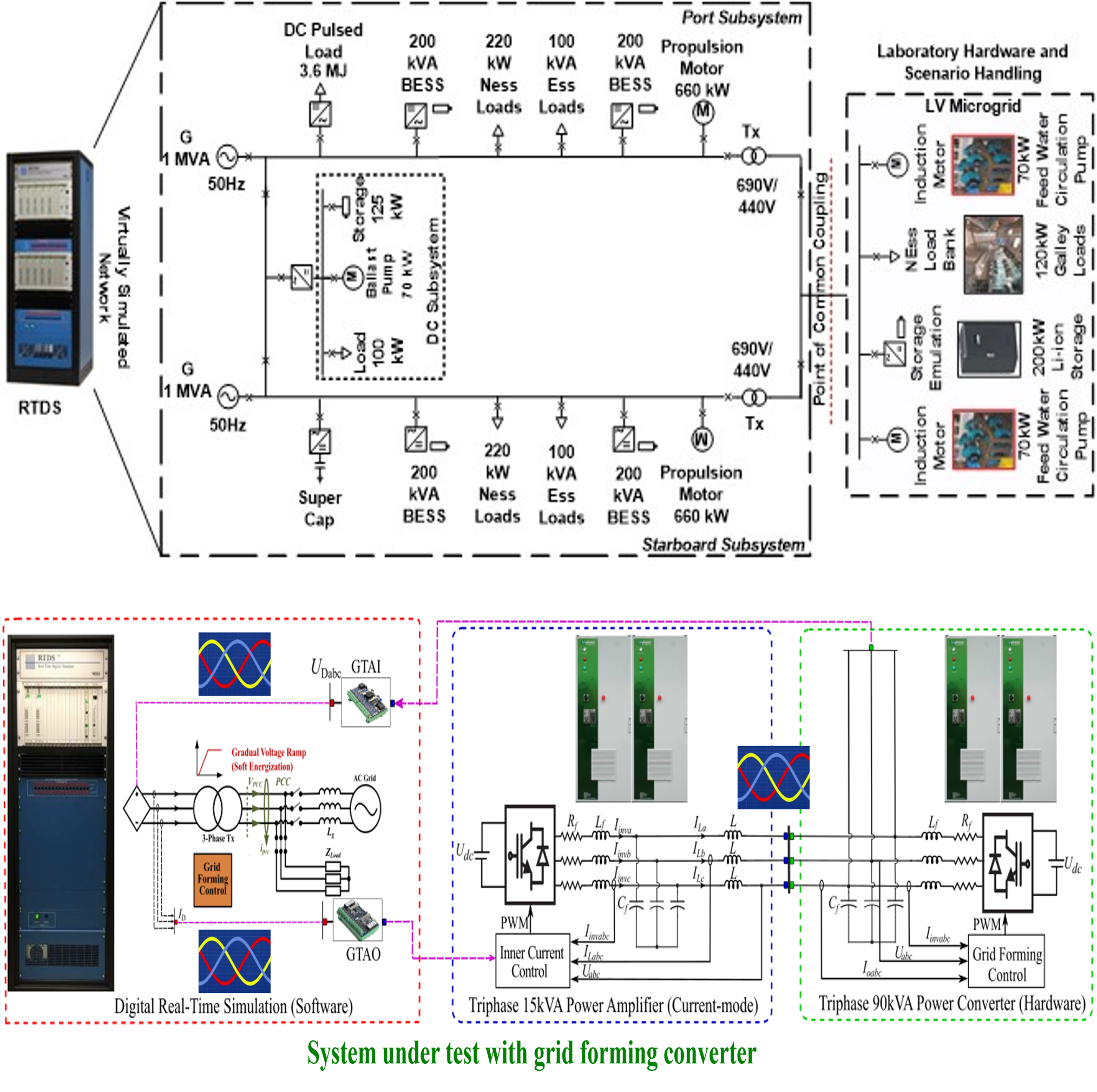 Power/Control Hardware in the Loop (P/C-HIL) validation
